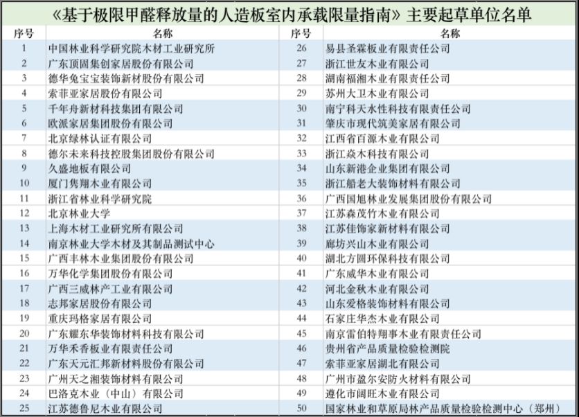 2021年10月迎来最严甲醛释放标准，索菲亚欧派等数十家企业参与制定