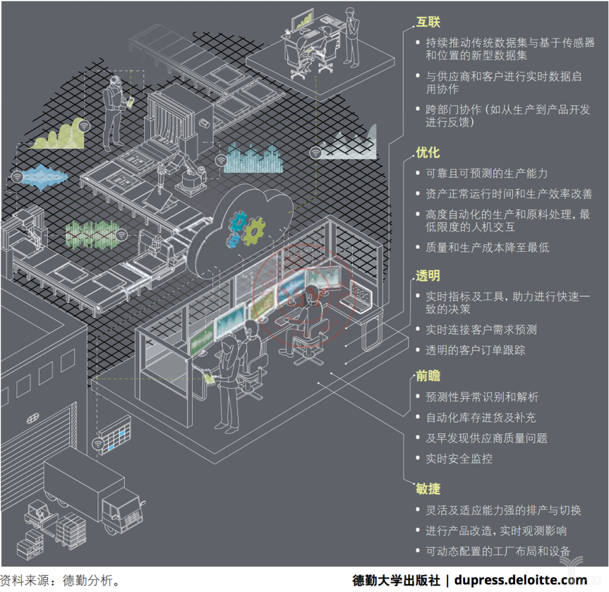 德勤：智能工厂的五大特征