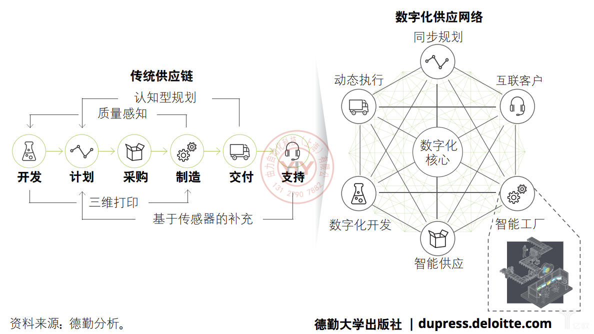 德勤：传统供应链向数字化供应链网络的转变
